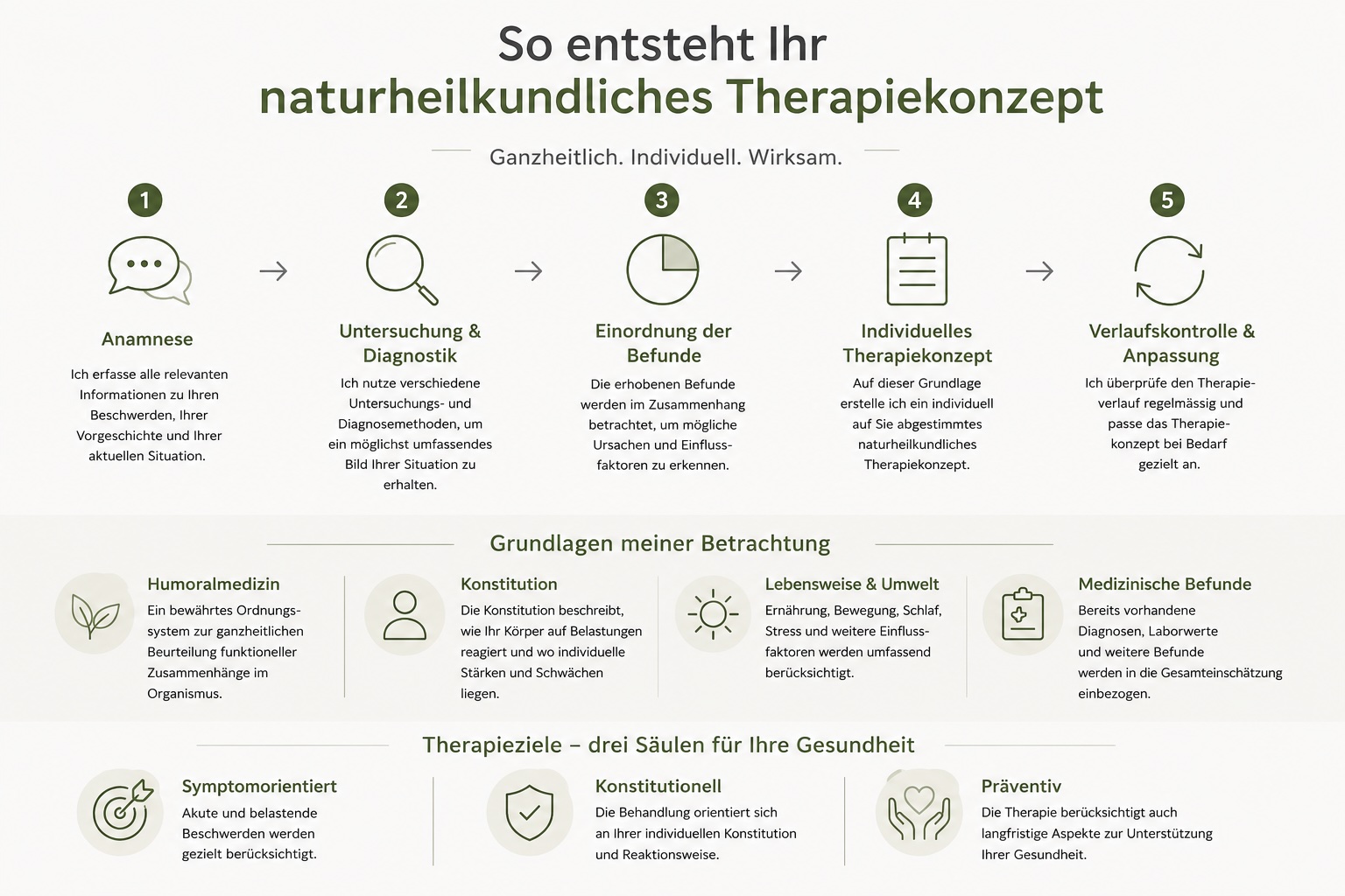Therapiekonzept der naturheilkundlichen Therapie TEN